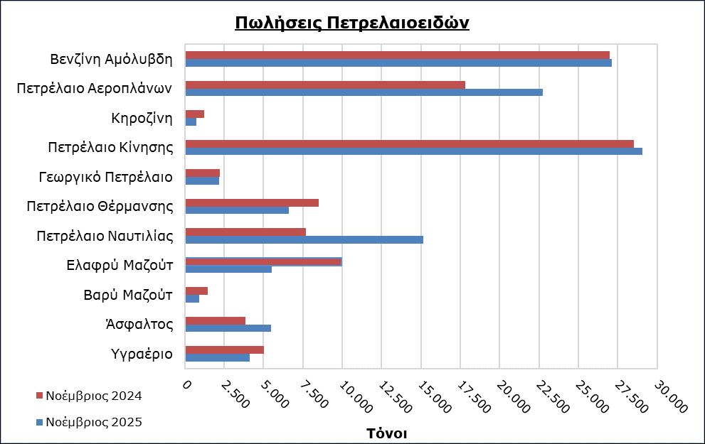 Топливный рынок Кипра в ноябре 2025: резкий рост авиационного и морского топлива и спад продаж на АЗС