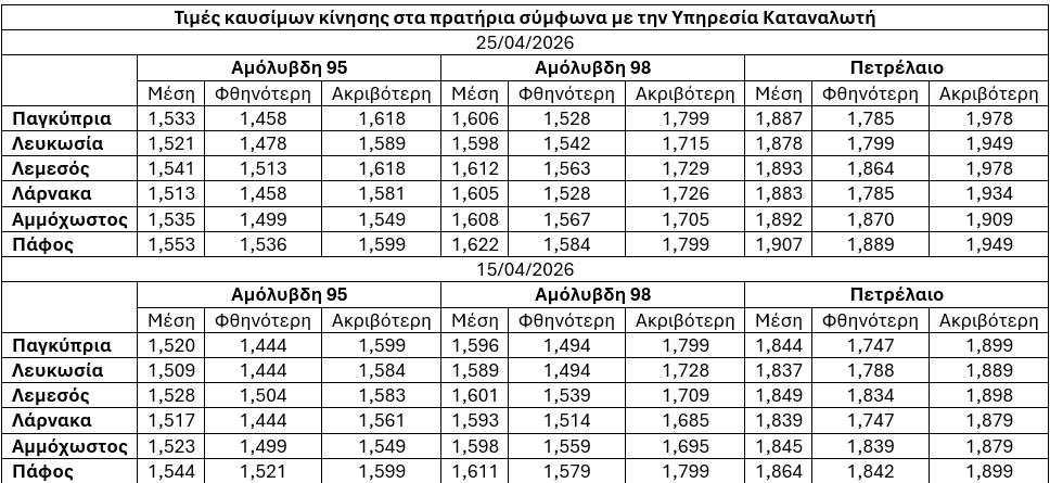Топливо на Кипре продолжает дорожать