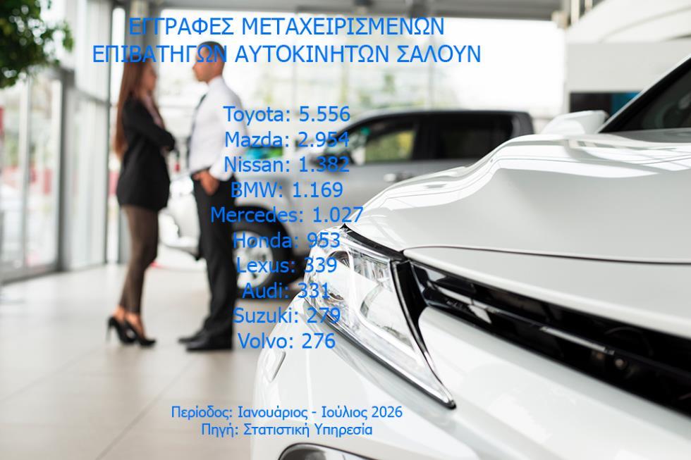 Регистрации легковых автомобилей на Кипре за 7 месяцев выросли на 11,1%